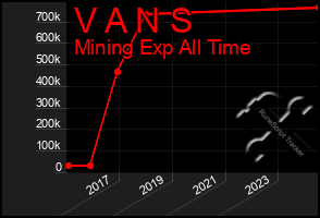 Total Graph of V A N S