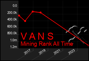 Total Graph of V A N S