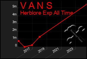 Total Graph of V A N S