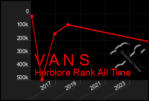 Total Graph of V A N S