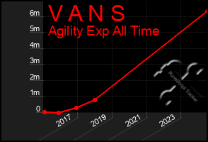 Total Graph of V A N S