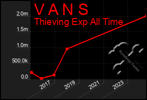 Total Graph of V A N S