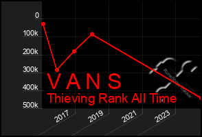 Total Graph of V A N S