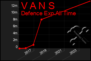 Total Graph of V A N S