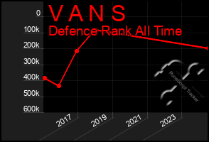 Total Graph of V A N S