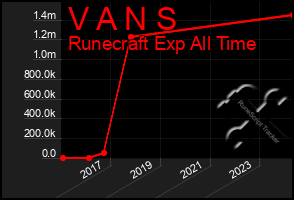 Total Graph of V A N S