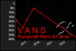 Total Graph of V A N S