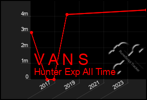 Total Graph of V A N S