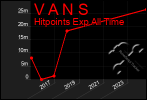 Total Graph of V A N S