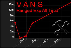 Total Graph of V A N S