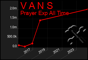 Total Graph of V A N S