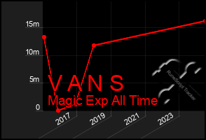 Total Graph of V A N S