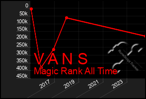 Total Graph of V A N S