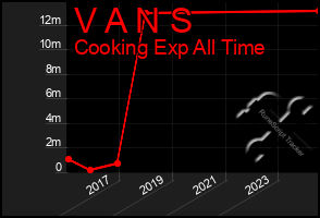 Total Graph of V A N S