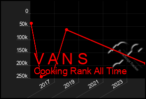 Total Graph of V A N S