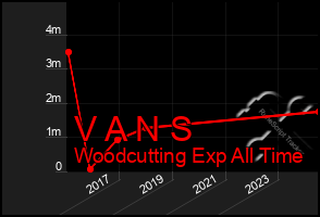 Total Graph of V A N S