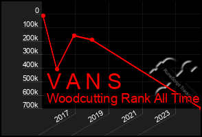 Total Graph of V A N S