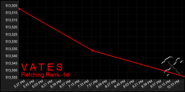 Last 24 Hours Graph of V A T E S