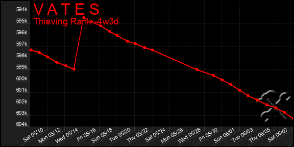 Last 31 Days Graph of V A T E S