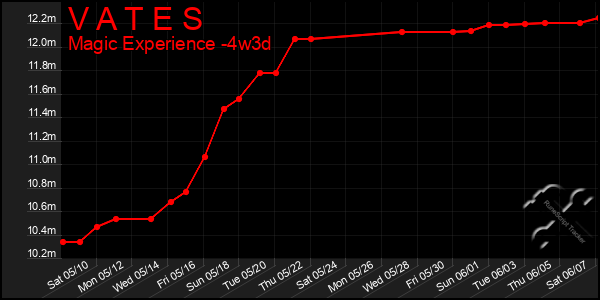 Last 31 Days Graph of V A T E S