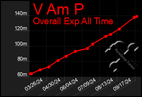 Total Graph of V Am P