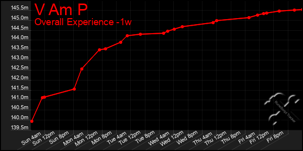 1 Week Graph of V Am P