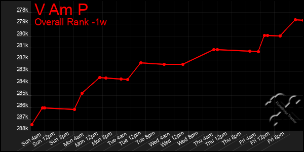 1 Week Graph of V Am P