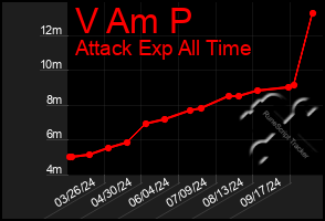 Total Graph of V Am P