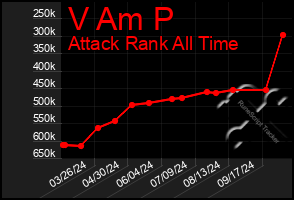 Total Graph of V Am P