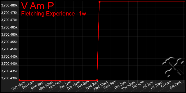 Last 7 Days Graph of V Am P