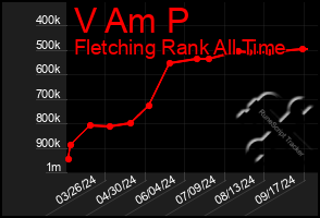 Total Graph of V Am P