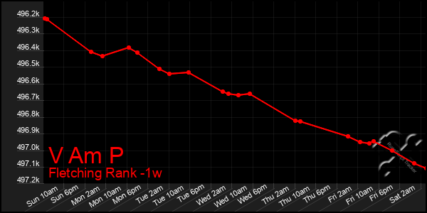 Last 7 Days Graph of V Am P