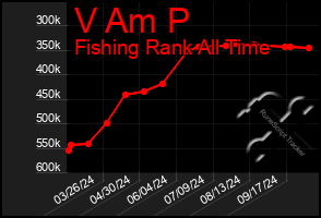 Total Graph of V Am P