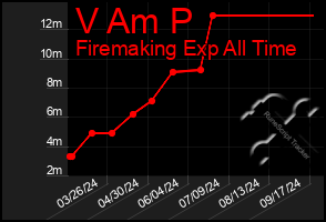 Total Graph of V Am P