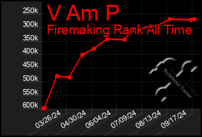 Total Graph of V Am P