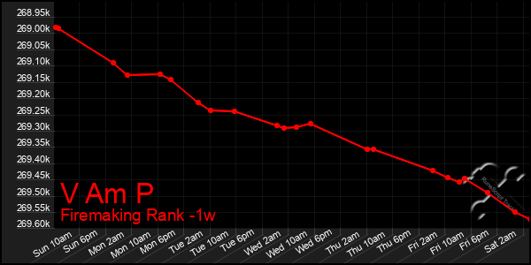 Last 7 Days Graph of V Am P