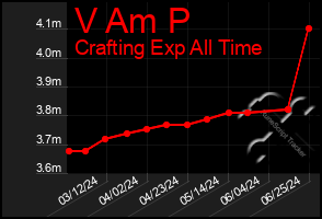 Total Graph of V Am P