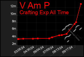 Total Graph of V Am P