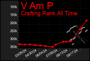 Total Graph of V Am P