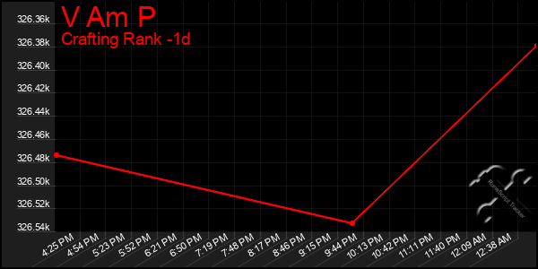 Last 24 Hours Graph of V Am P