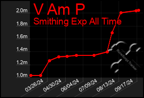 Total Graph of V Am P