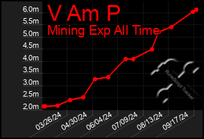 Total Graph of V Am P