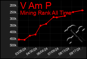 Total Graph of V Am P