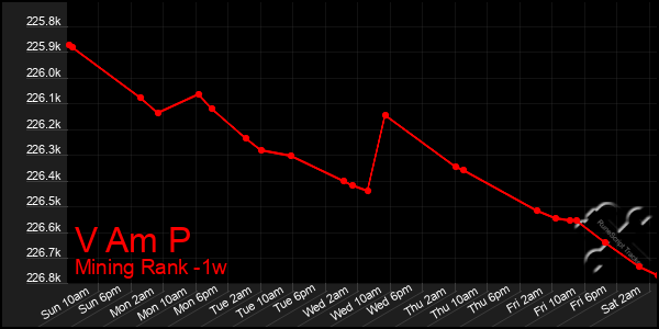 Last 7 Days Graph of V Am P