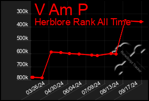 Total Graph of V Am P