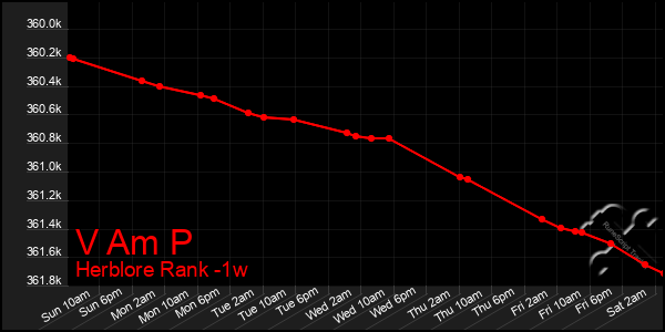 Last 7 Days Graph of V Am P