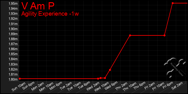 Last 7 Days Graph of V Am P