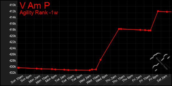 Last 7 Days Graph of V Am P