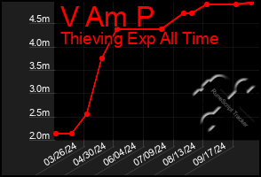 Total Graph of V Am P