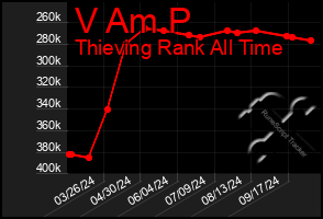 Total Graph of V Am P